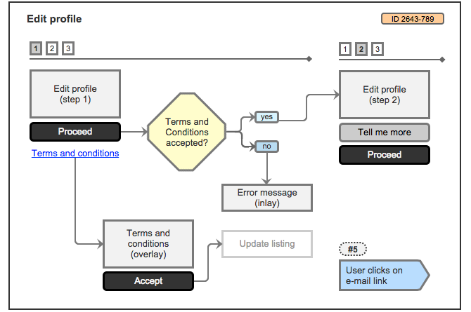 UX Map - Example of user journeys with flow diagrams and connectors